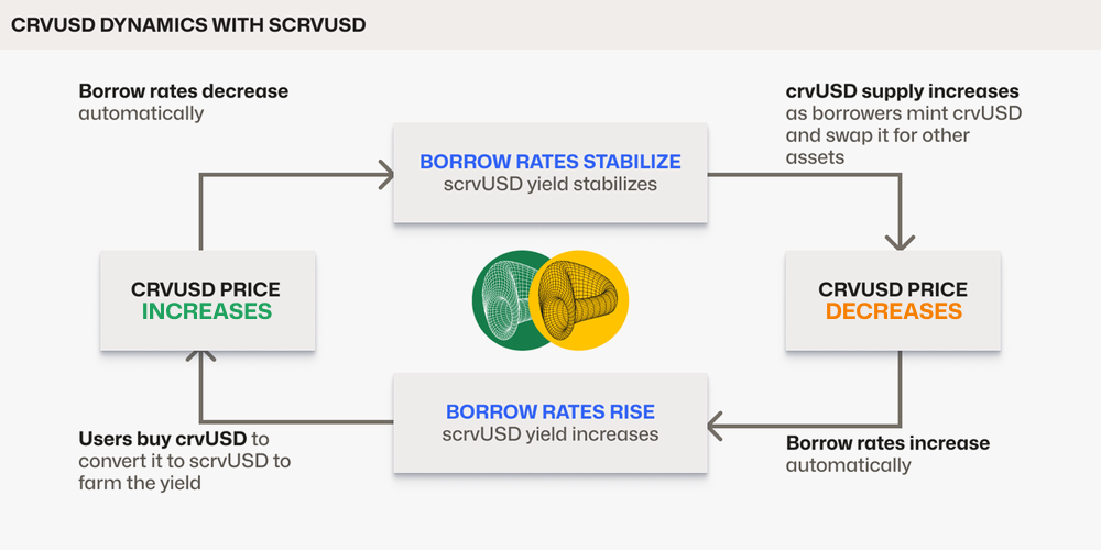 scrvUSD dynamics