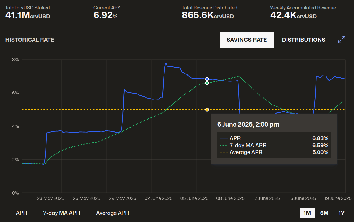 scrvUSD statistics
