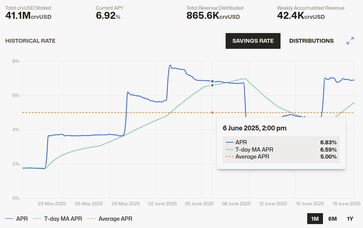 scrvUSD statistics